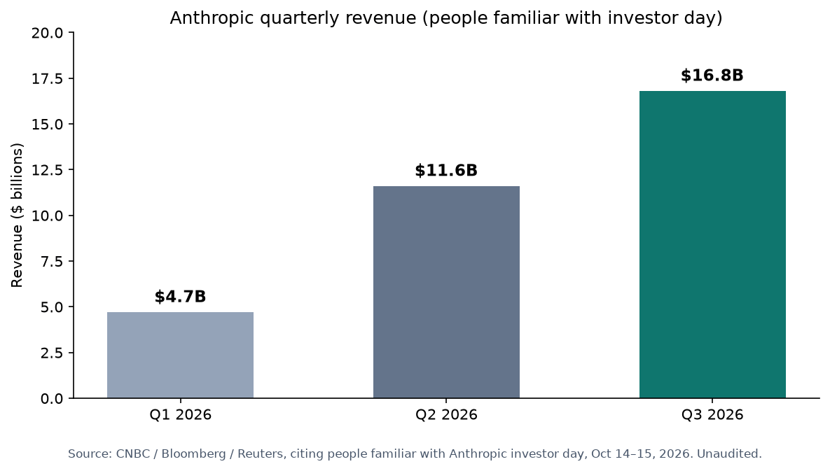 Anthropic quarterly revenue: Q1 2026 $4.7B, Q2 2026 $11.6B, Q3 2026 $16.8B