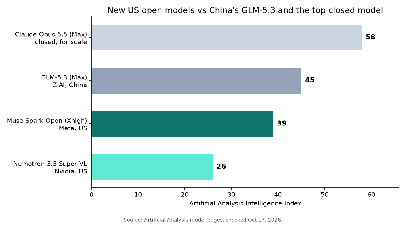 Artificial Analysis Intelligence Index: Claude Opus 5.5 (Max) 58, GLM-5.3 (Max) 45, Muse Spark Open (Xhigh) 39, Nemotron 3.5 Super VL 26