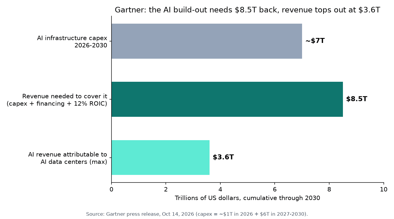 Gartner: AI infrastructure capex of about $7T in 2026-2030 needs $8.5T in revenue to pay off, but AI revenue attributable to AI data centers tops out at $3.6T