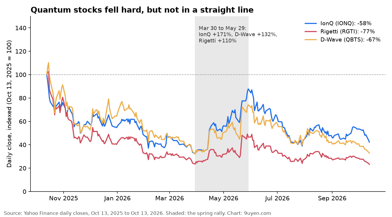 Quantum stocks indexed to 100 on Oct 13, 2025: IonQ -58%, D-Wave -67%, Rigetti -77% by Oct 13, 2026, with a shaded spring rally from Mar 30 to May 29 where IonQ rose 171%, D-Wave 132% and Rigetti 110%