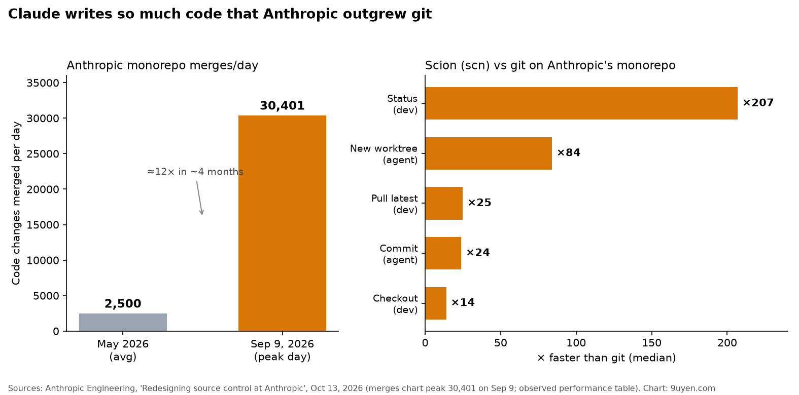 Left: Anthropic monorepo merges per day, May 2026 average 2,500 vs Sep 9 peak 30,401. Right: Scion vs git speedups, status ×207, new worktree ×84, pull ×25, agent commit ×24, checkout ×14
